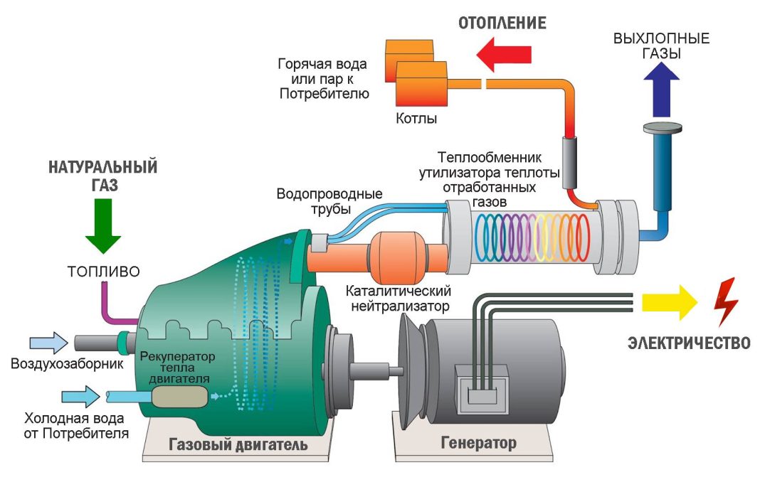 Выбор между газотурбинными и газопоршневыми электростанциями